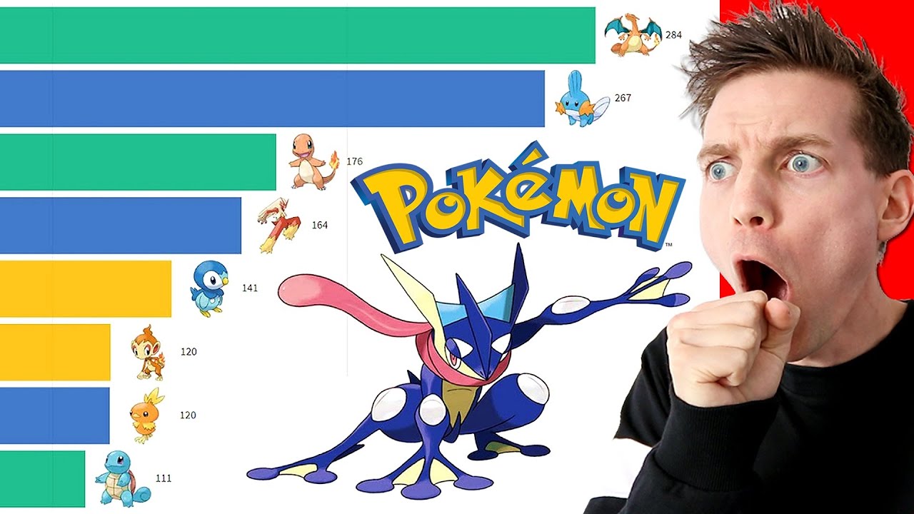 Most Popular Pokémon 2004 - 2020 (Official Data)