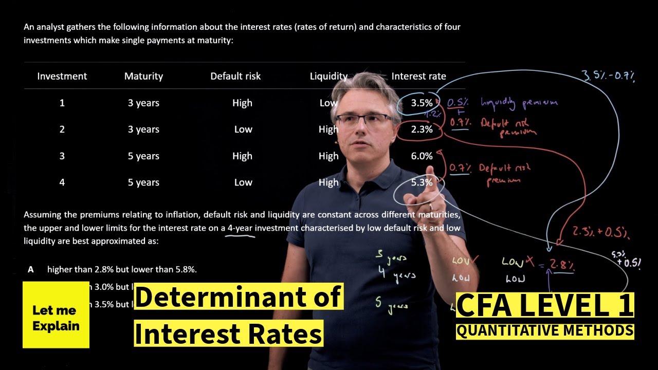 Determinants of interest rates for the CFA Level 1 exam