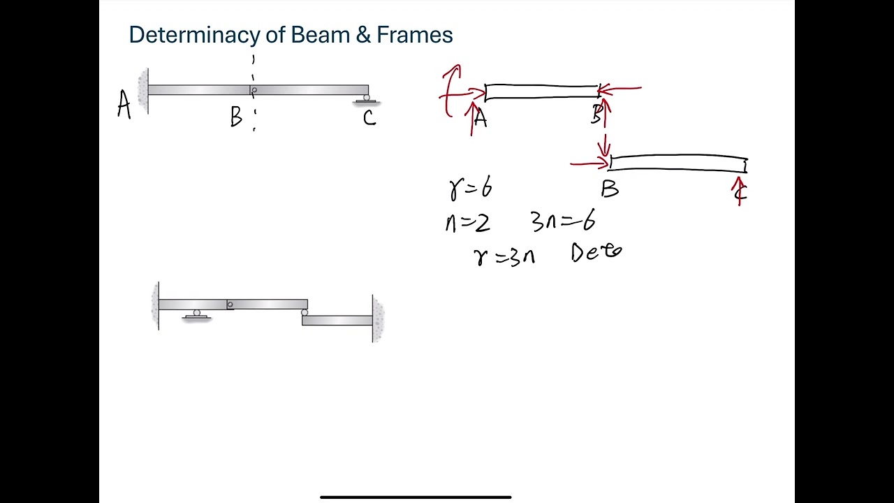 Determinacy of Beams & Frames, Part 1