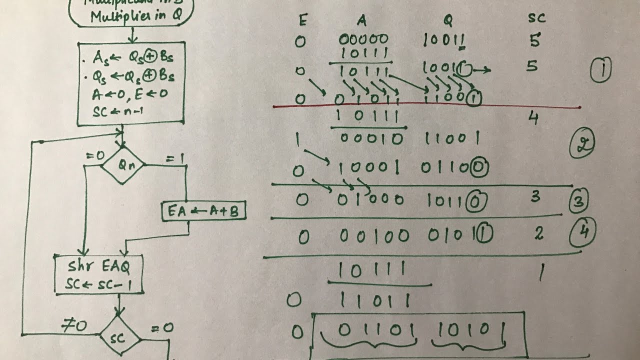 Multiplication ( Binary Arithmetic ) - Part 2