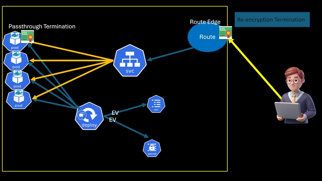 04 Protect External Traffic with TLS | ex280 | route edge