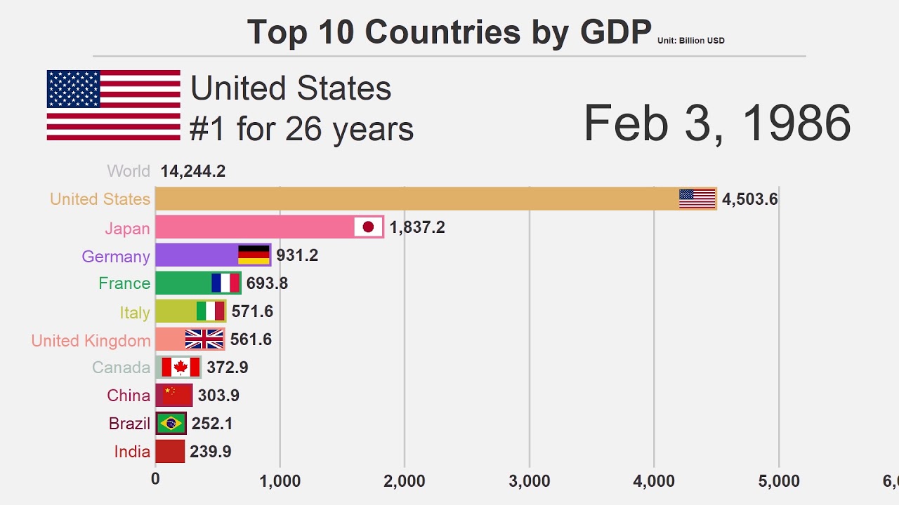 Top 10 Countries by GDP (1960-2017)