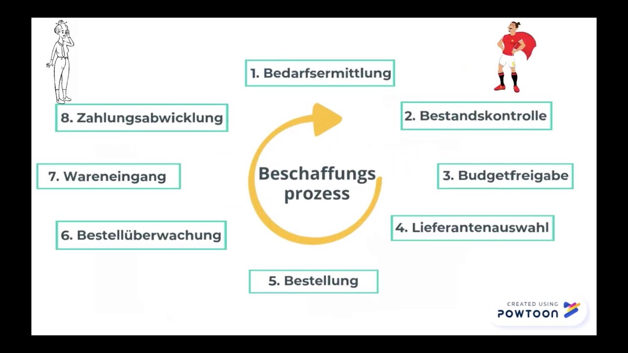 Beschaffungsprozess einfach und schnell erklärt