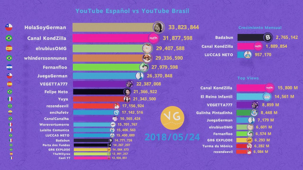 YouTube en Español vs YouTube Brasil ¿Cuáles son los canales más populares? Suscriptores y Vistas