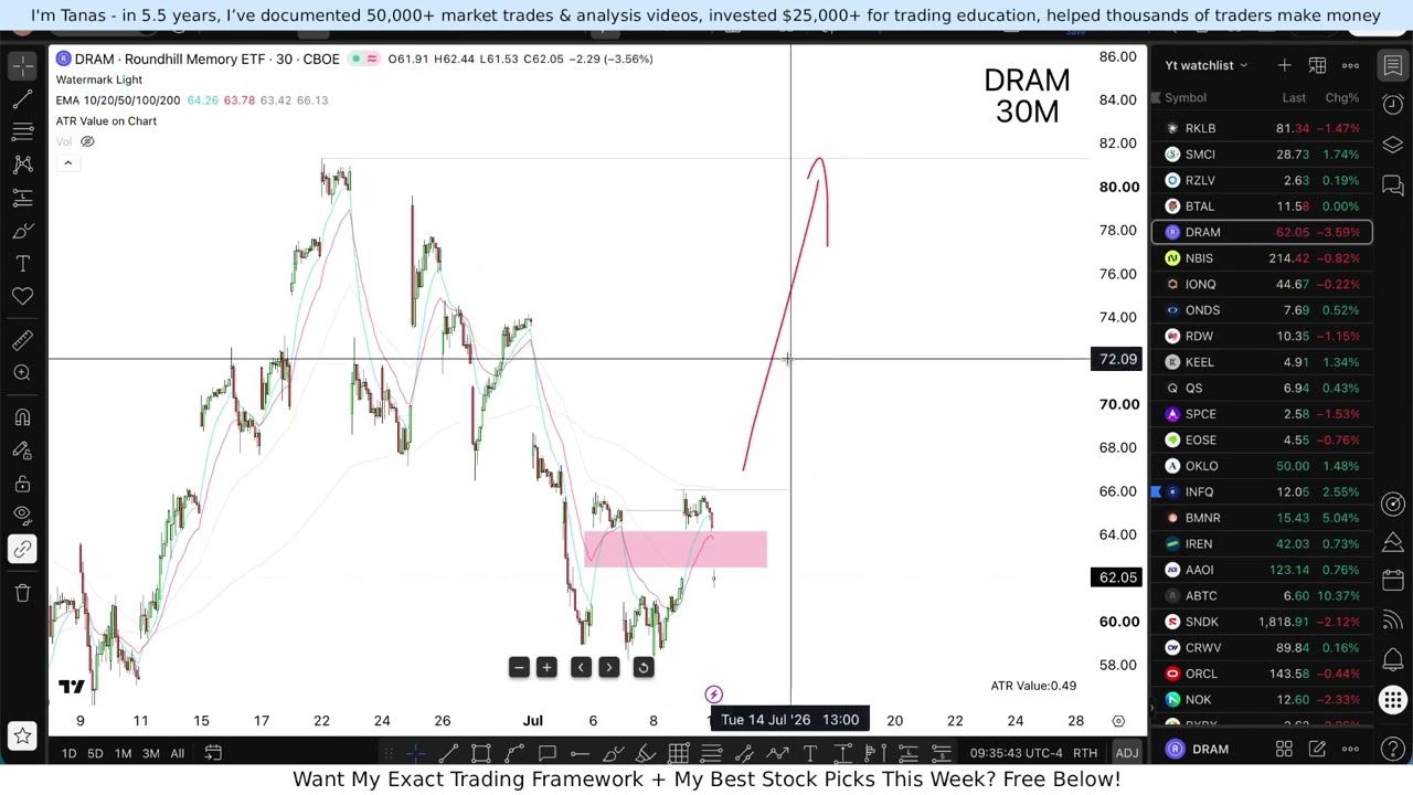 DRAM Stock Next WEEK CRAZY!? (Exact Play Exposed) Roundhill Memory ETF