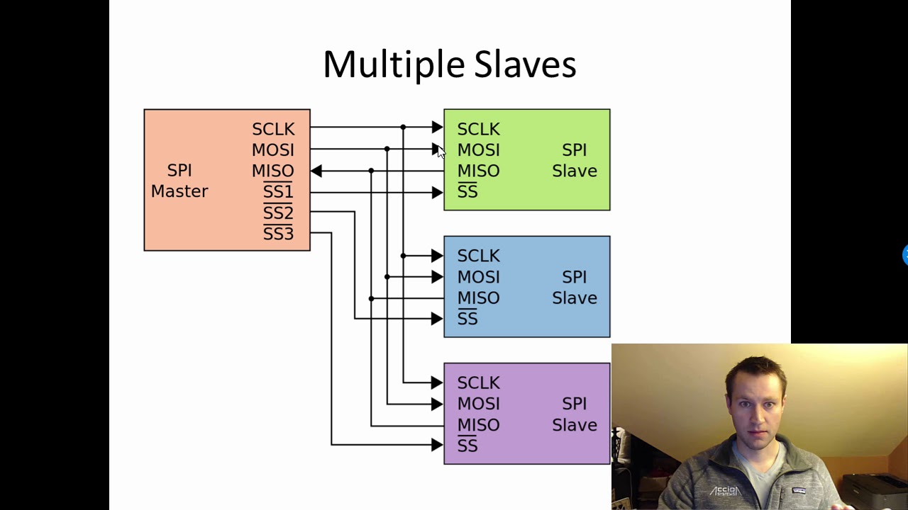 What is SPI?  Basics for beginners!