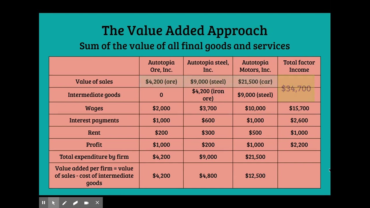 GDP value added approach