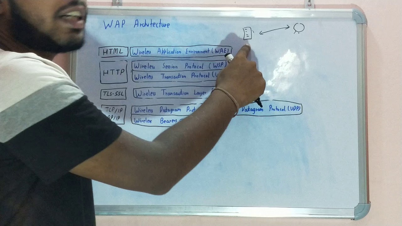 (HINDI)WAP|Architecture of WAP|WAP architecture|Wireless Access Protocol Architecture|E commerce