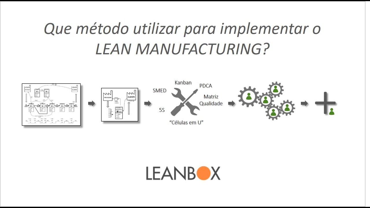 Qual o m&eacute;todo para implementar o Lean Manufacturing