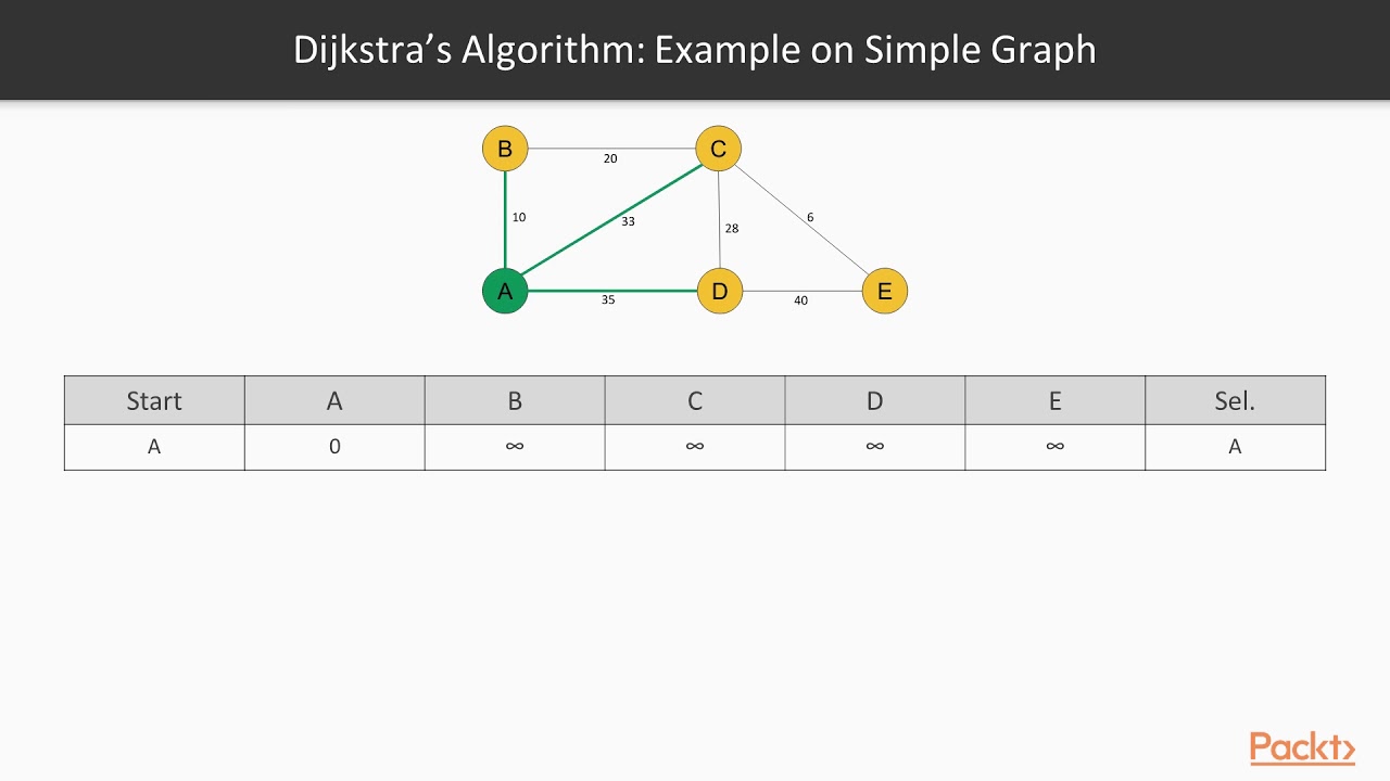 Exploring Graph Algorithms with Neo4j:  The Shortest Path Algorithm | packtpub.com