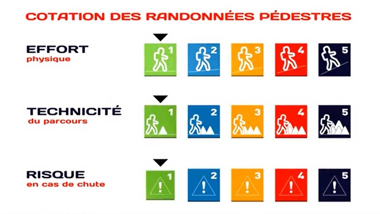 La cotation des itinéraires de randonnée pédestre