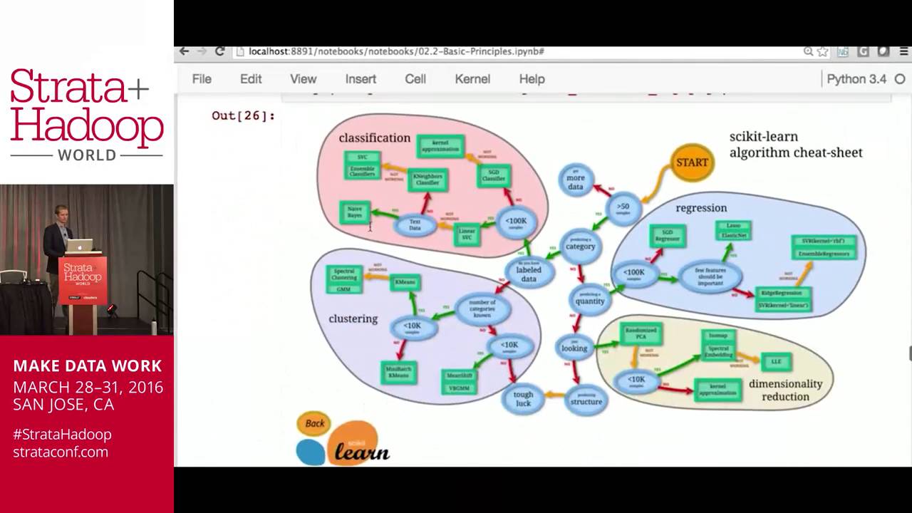 Intro to Machine Learning with scikit-learn - Part 2 - Strata Hadoop San Jose 2016