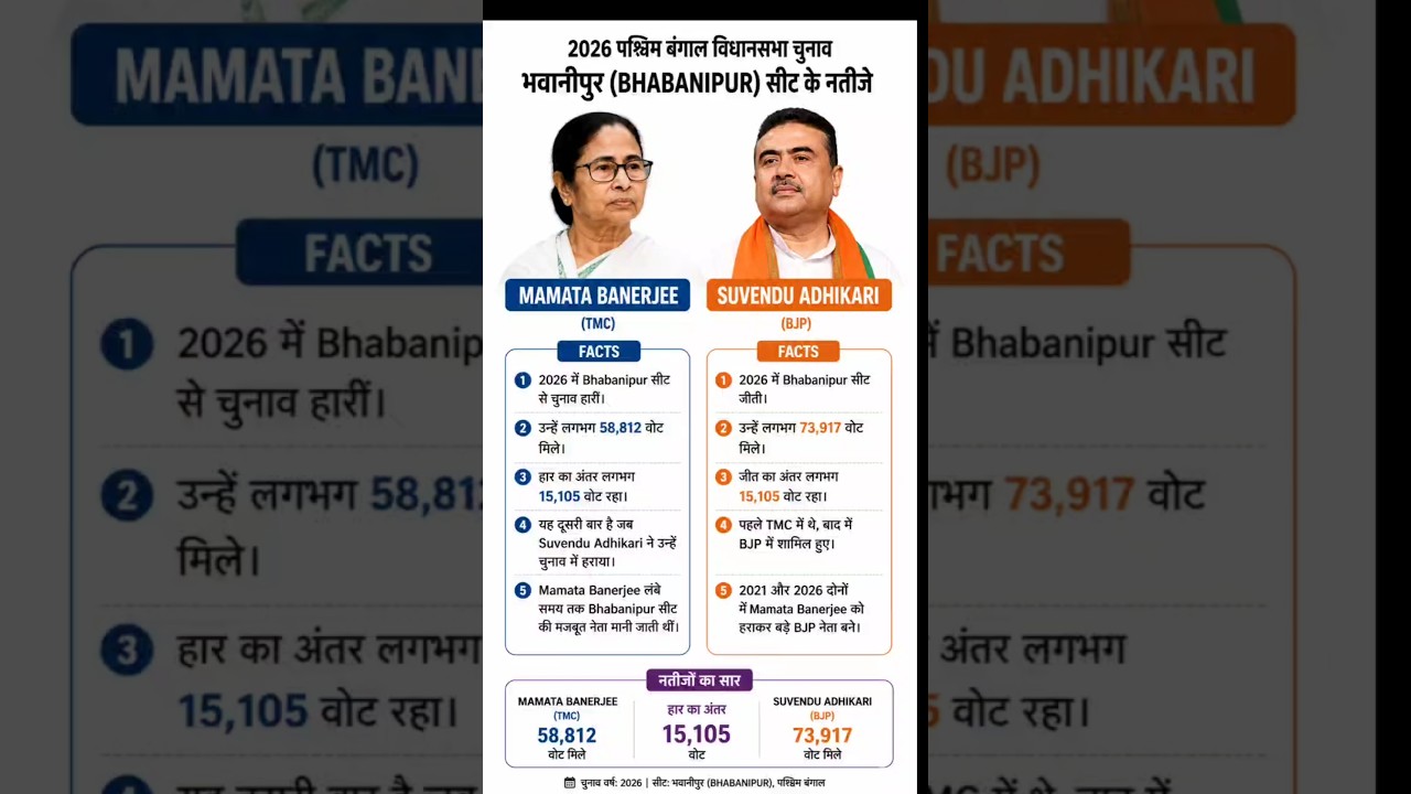 Mamta banarji VS Suvendu Adhikari