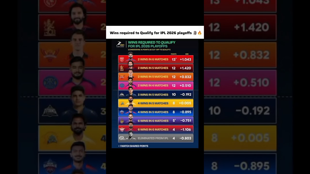IPL 2026 Playoffs Race 🔥 How Many Wins Needed to Qualify?🤯 Points Table Breakdown! #IPL2026 #Shorts