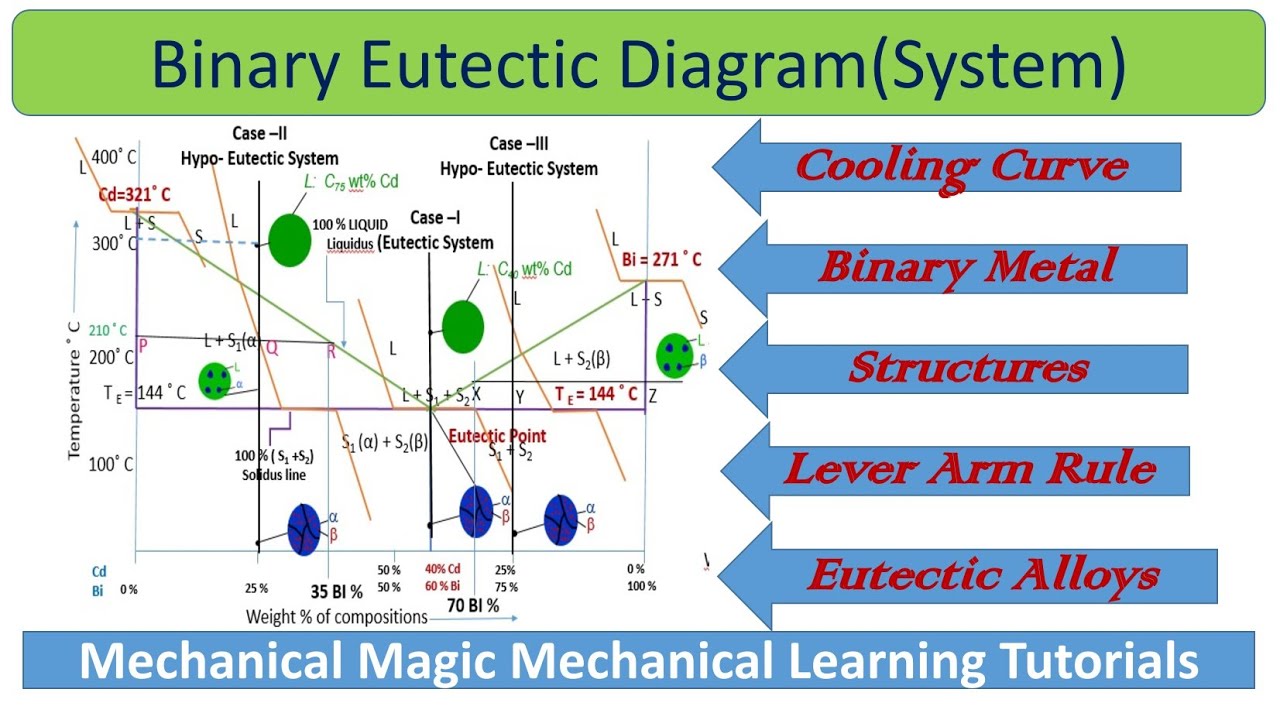 BINARY EUTECTIC SYSTEM |CONSTRUCTION OF PHASE DIAGRAM |COOLING CURVE FOR BINARY EUTECTIC SYSTEM |