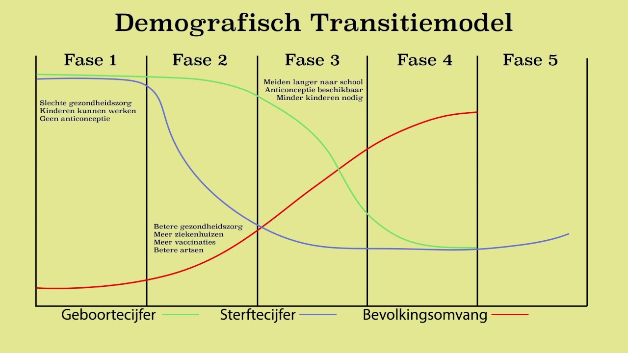 Demografisch Transitiemodel