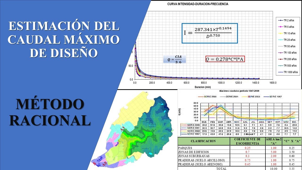 Hidrología - Estimación del Caudal Máximo por Método Racional