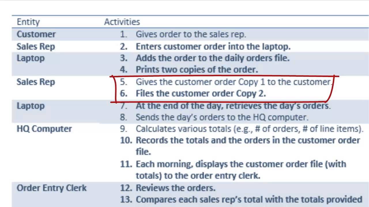 Systems Documentation - Part IV: Creating the Physical DFD