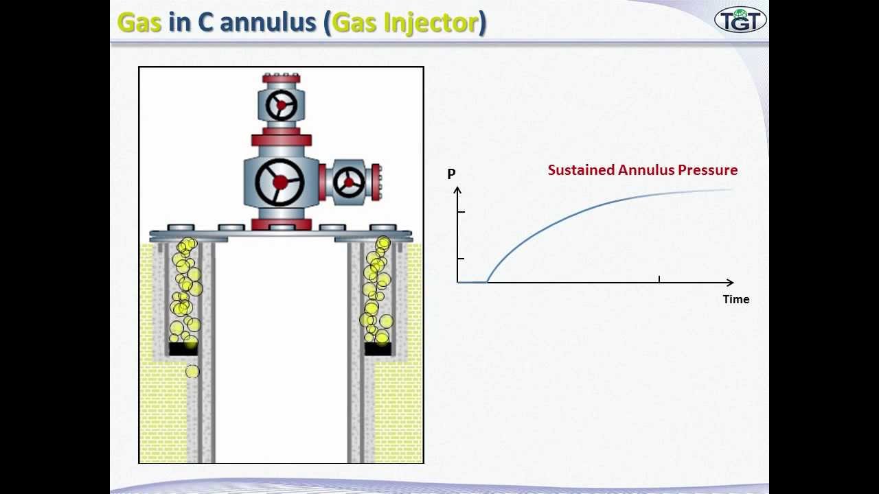Well Integrity: Leak Detection