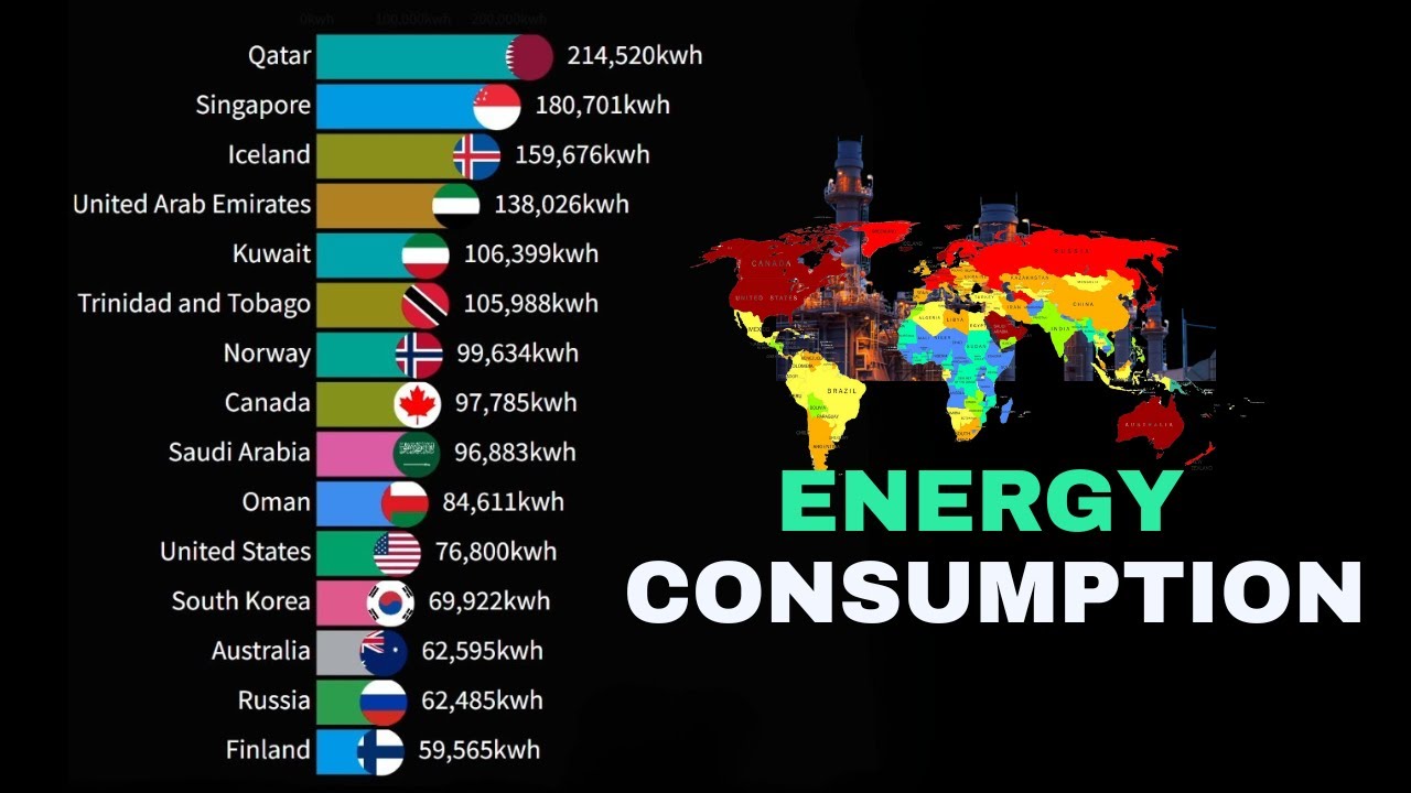 Energy Level Consumption By Country Per Capita | 1965 - 2025 | Epic Bar Chart Race