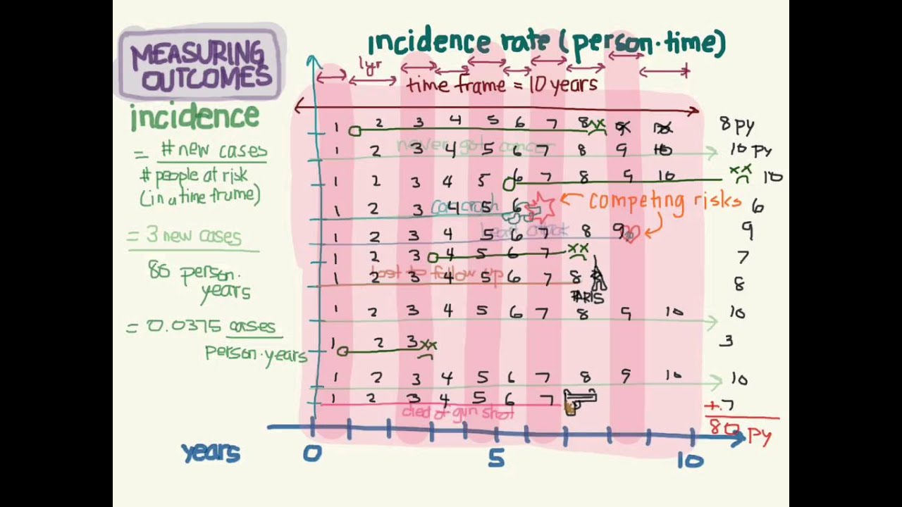 Incidence Rates