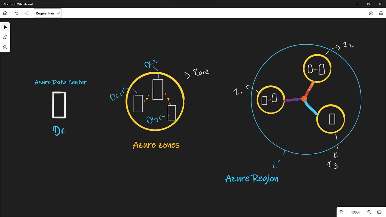 3.3.1 - Availability zone in Azure | Az900 in Tamil | Microsoft Azure Fundamentals Full Course