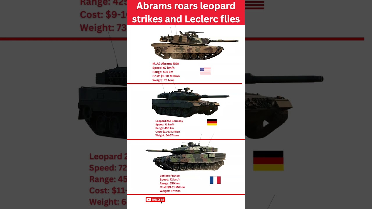 USA M1A2 Abrams vs Germany Leopard 2A7 vs France Leclerc | Ultimate Tank Comparison 2025 