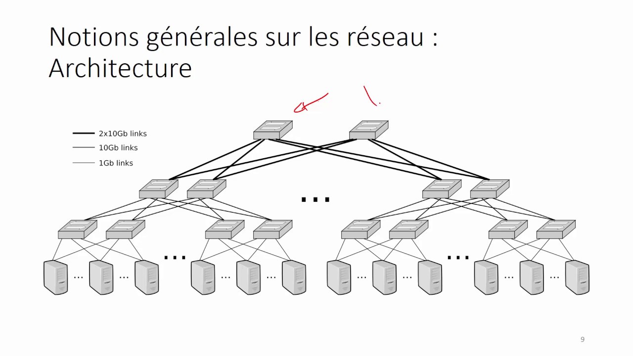 7 - Architectures futures des réseaux locaux