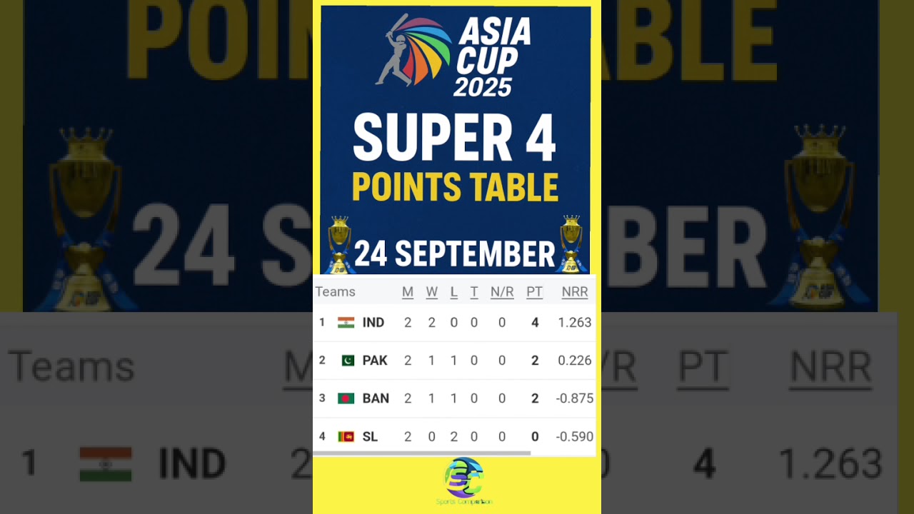 Asia Cup 2025 Super 4 – Updated Points Table 🏆📊