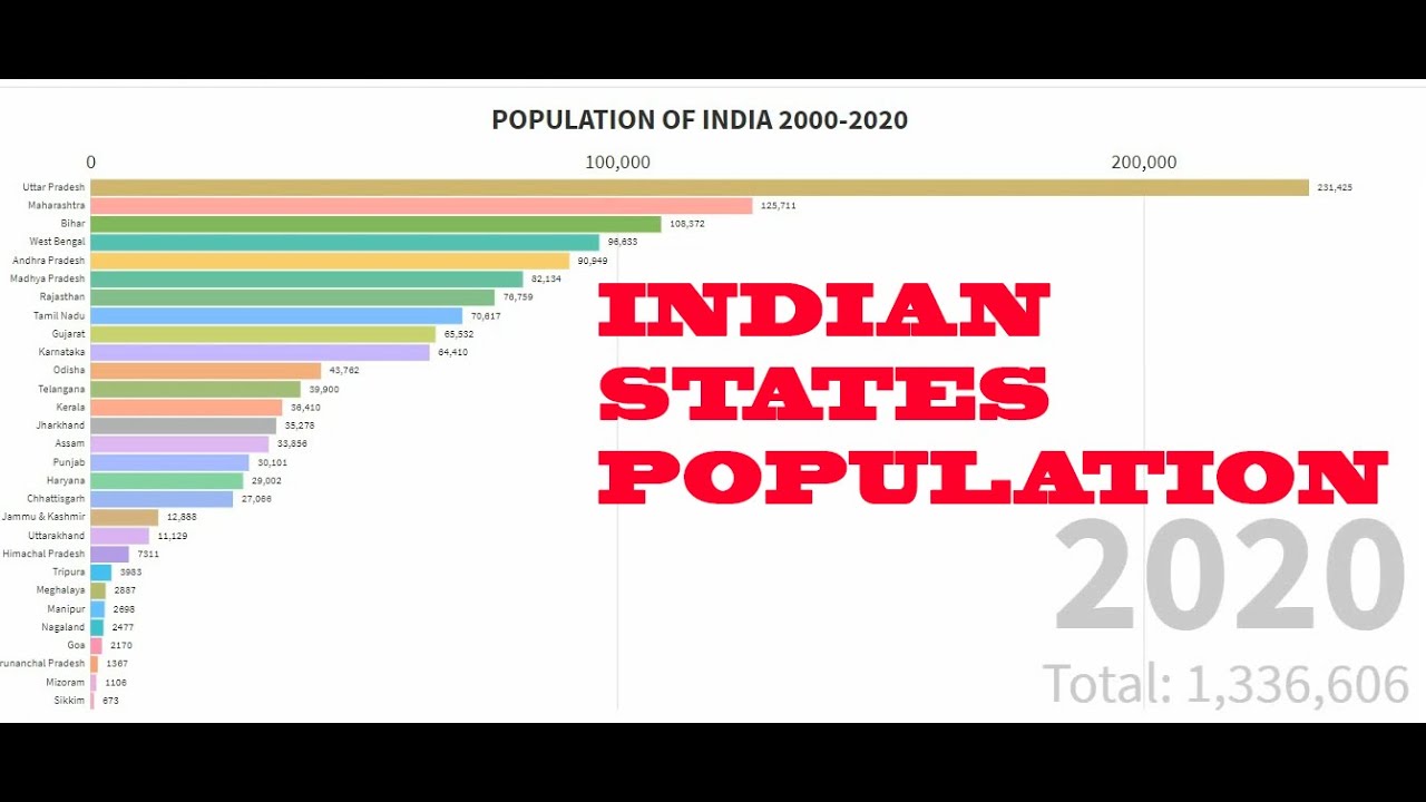 Indian States Population-Demographics of India