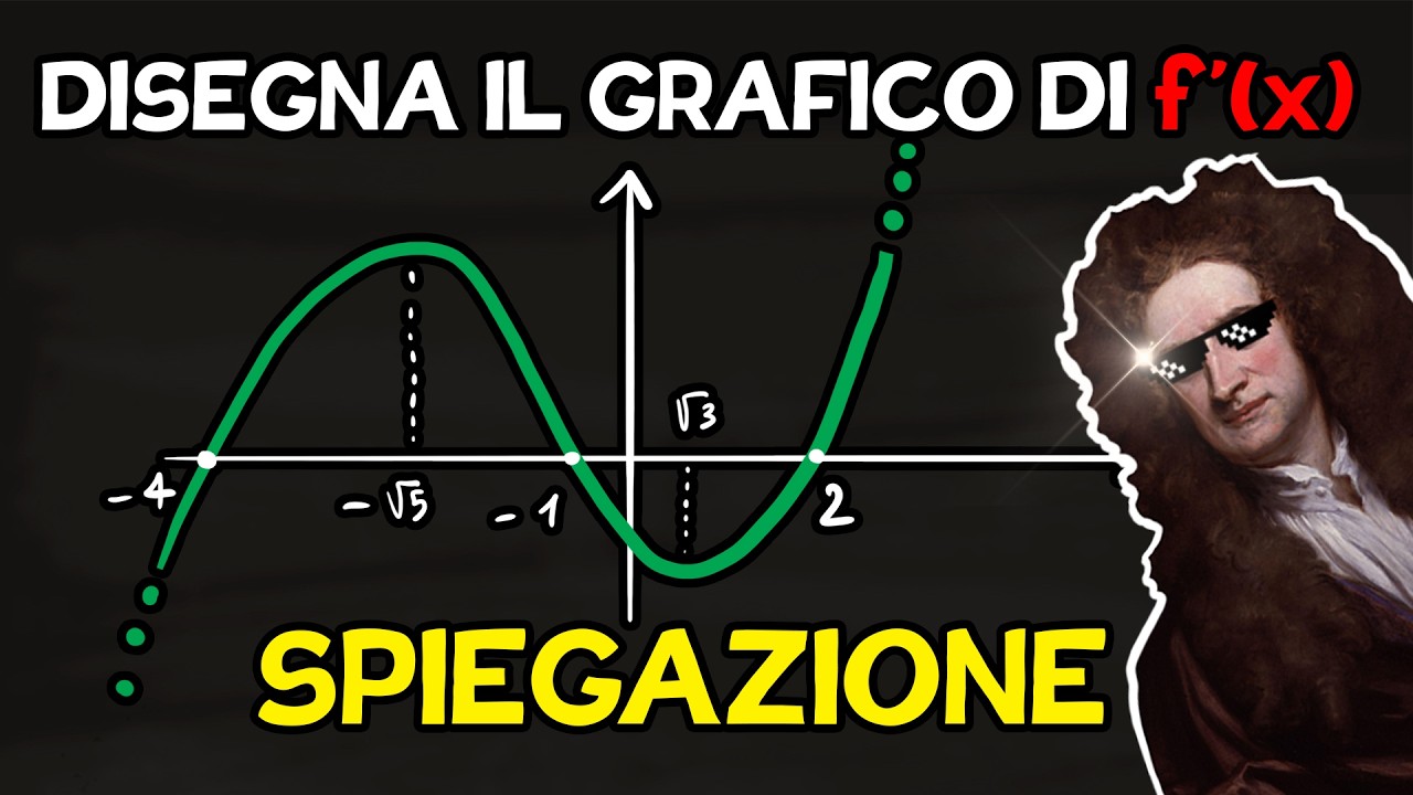Grafici Deducibili: Spiegazione - Disegna il Grafico della Derivata