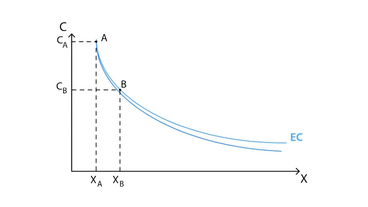 C.9 Experience curve | Cost - Microeconomics