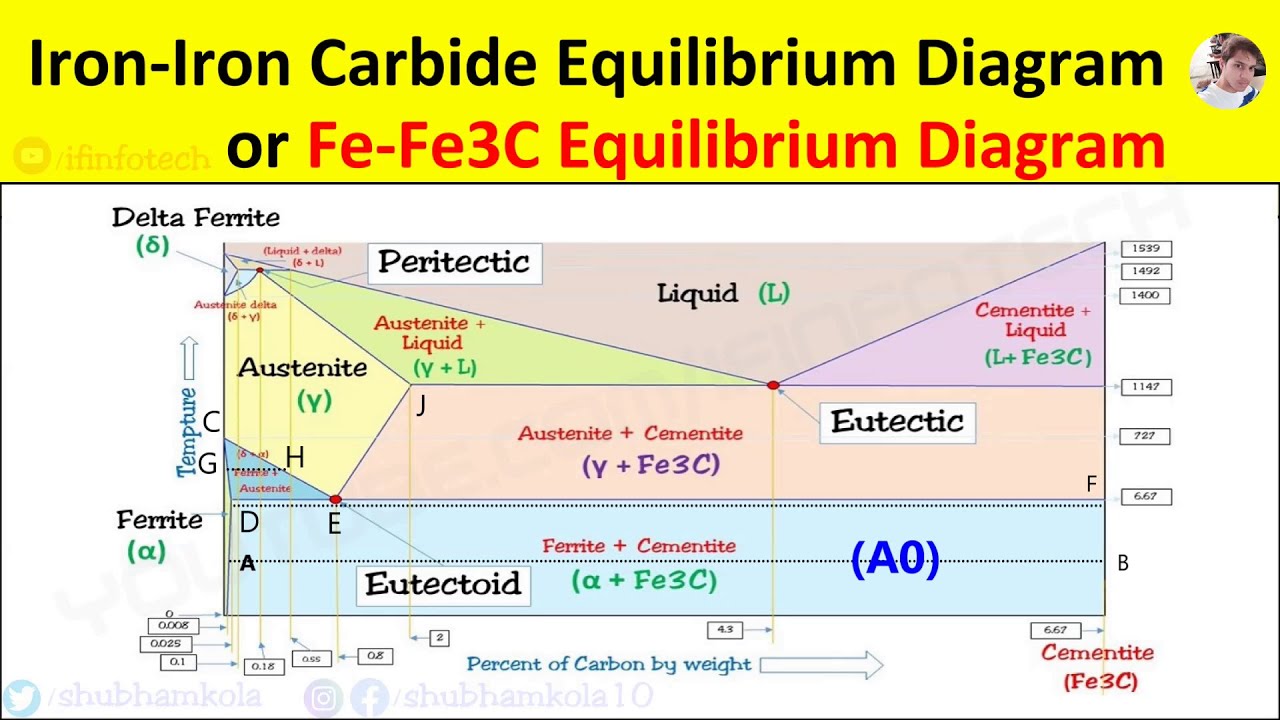 Iron Iron Carbide Equilibrium Diagram or fe-fe3c phase diagram: All Reactions, Critical Temperatures