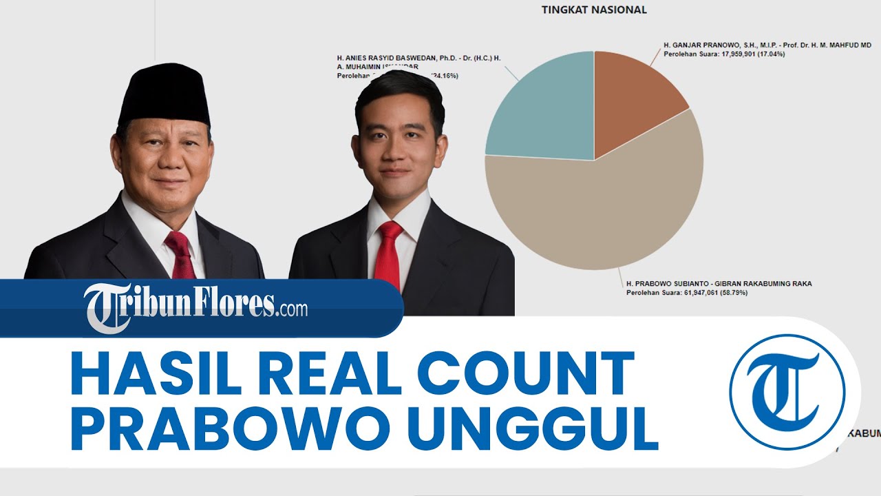 Real Count KPU Pilpres 2024 Pukul 20.00 WIB: Prabowo Unggul 58,78 Persen, Disusul Anies 24,17 Persen