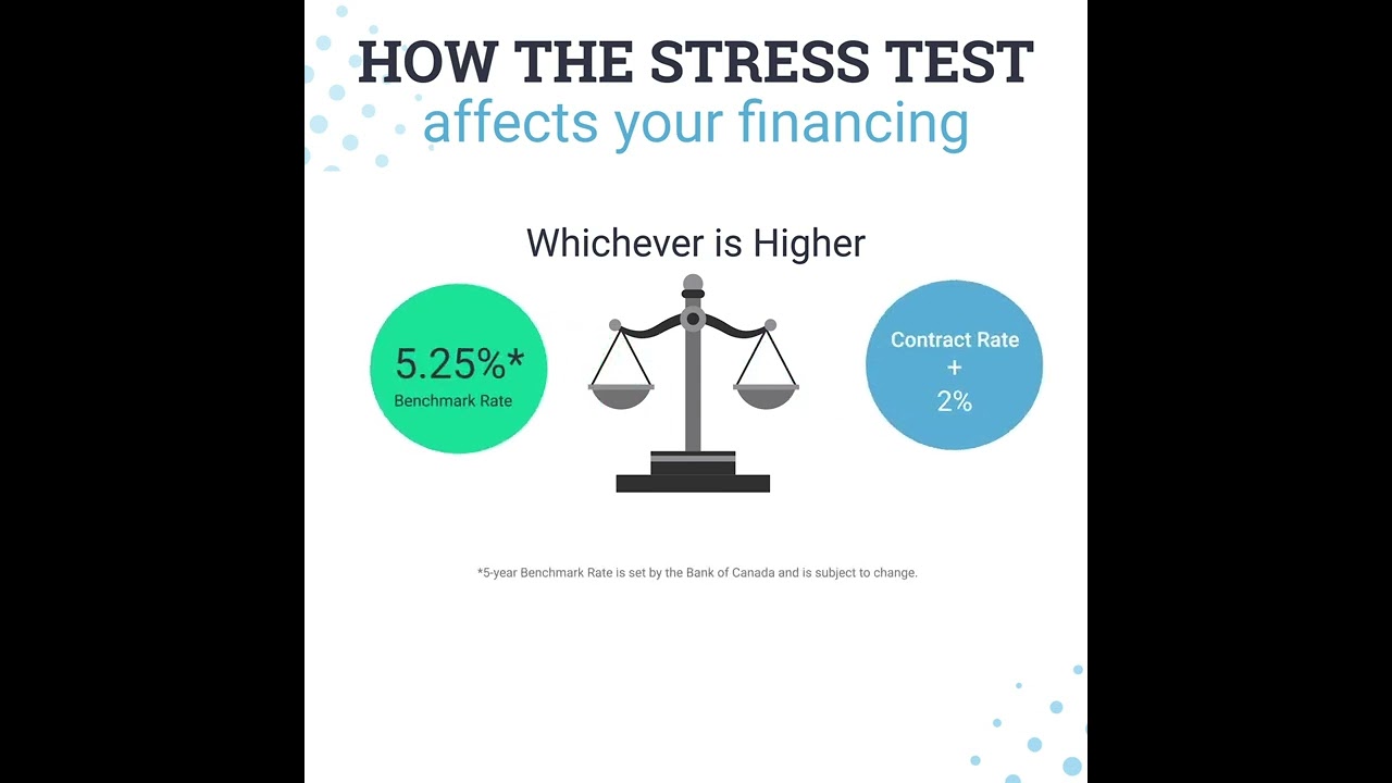 What is a Mortgage Stress Test?