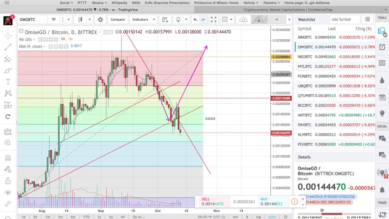 Tutorial - Come utilizzare Tradingview e Coinmarketcap per pianificare investimenti in Criptomonete