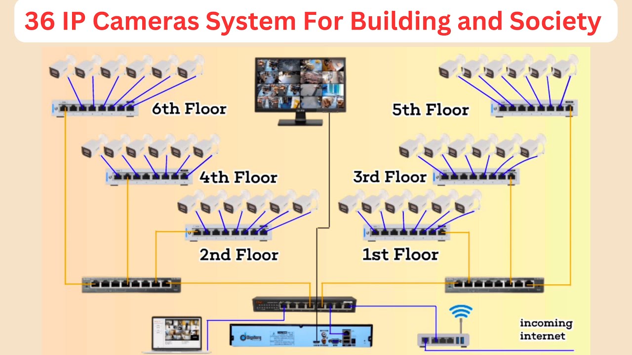 36 IP Cameras System Wiring with Single Channel NVR