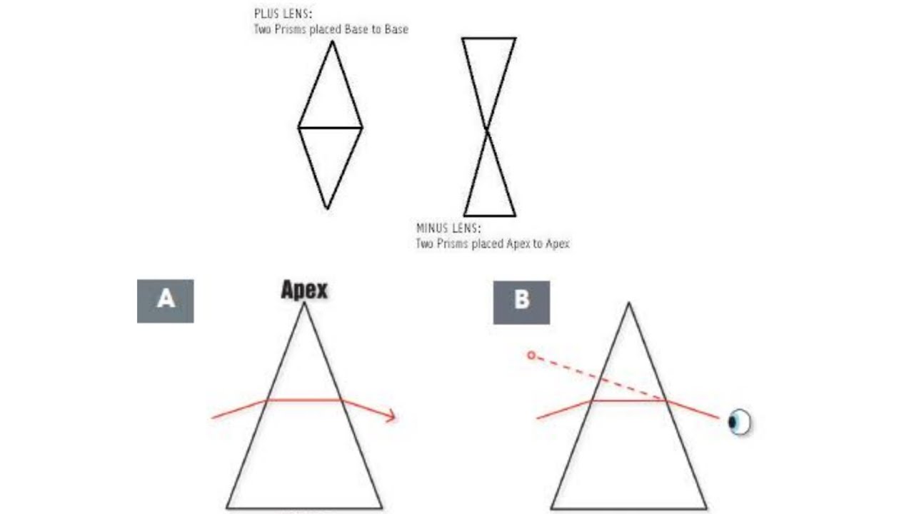 Prismatic Effect: when spherical lens is decentered