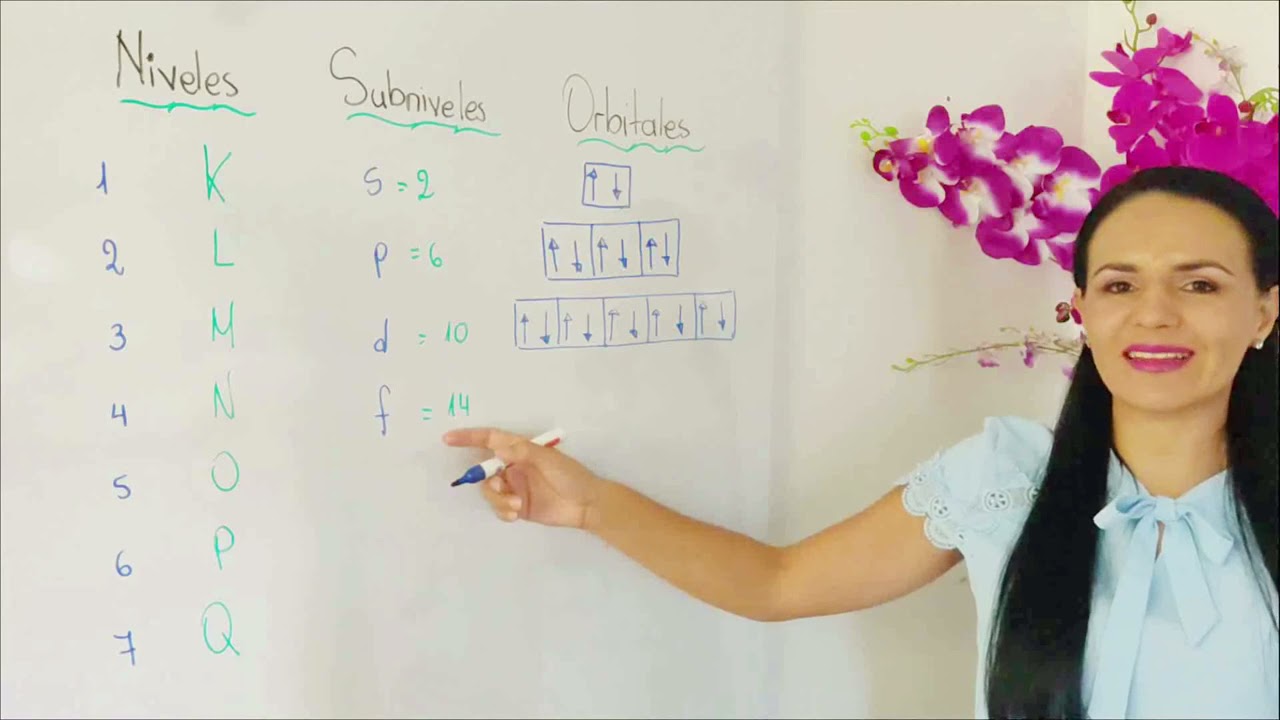 Configuración electrónica  Niveles, Subniveles y orbitales  ¿Cómo llenar el orbital  Oxígeno