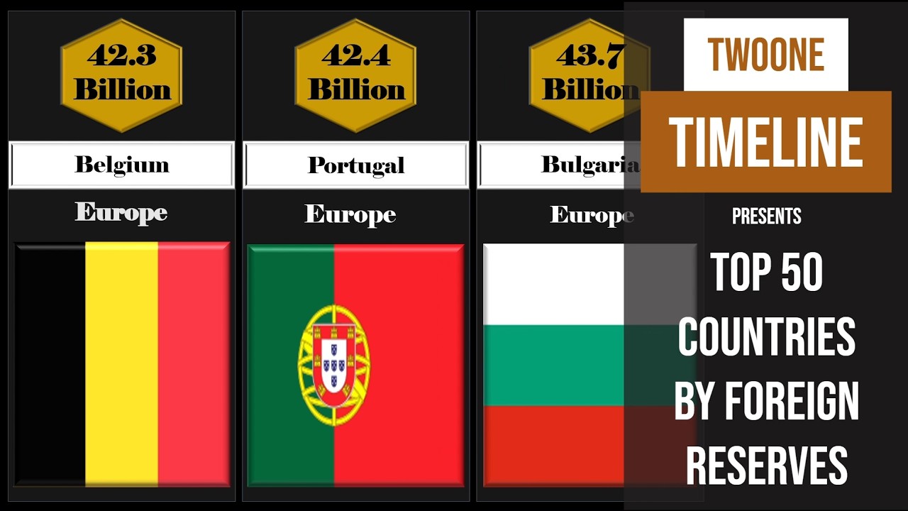 Top 50 Countries by Foreign Exchange Reserves 2026 |Forex Reserve Ranking | Largest Foreign Reserves