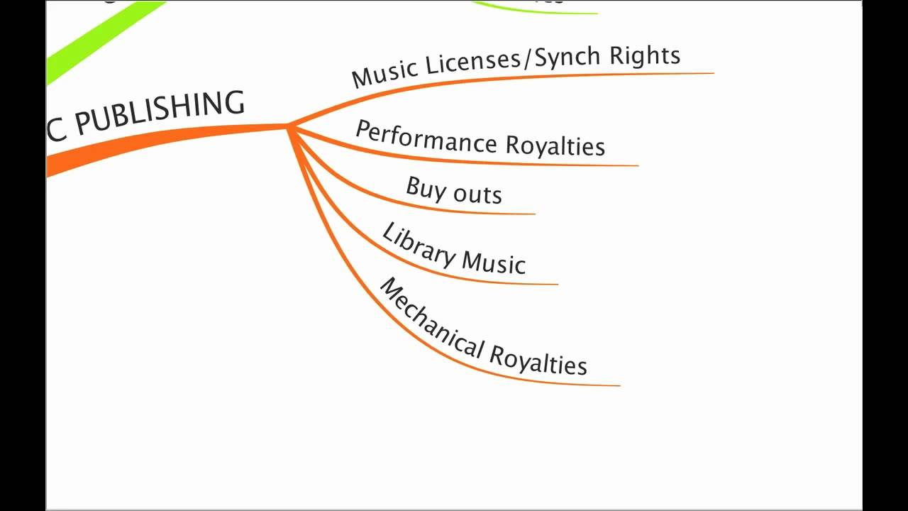 Multiple Income Streams of Music Business Part 2 of 3