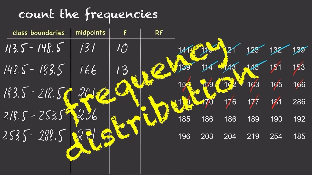 Frequency Distribution for Grouped Data