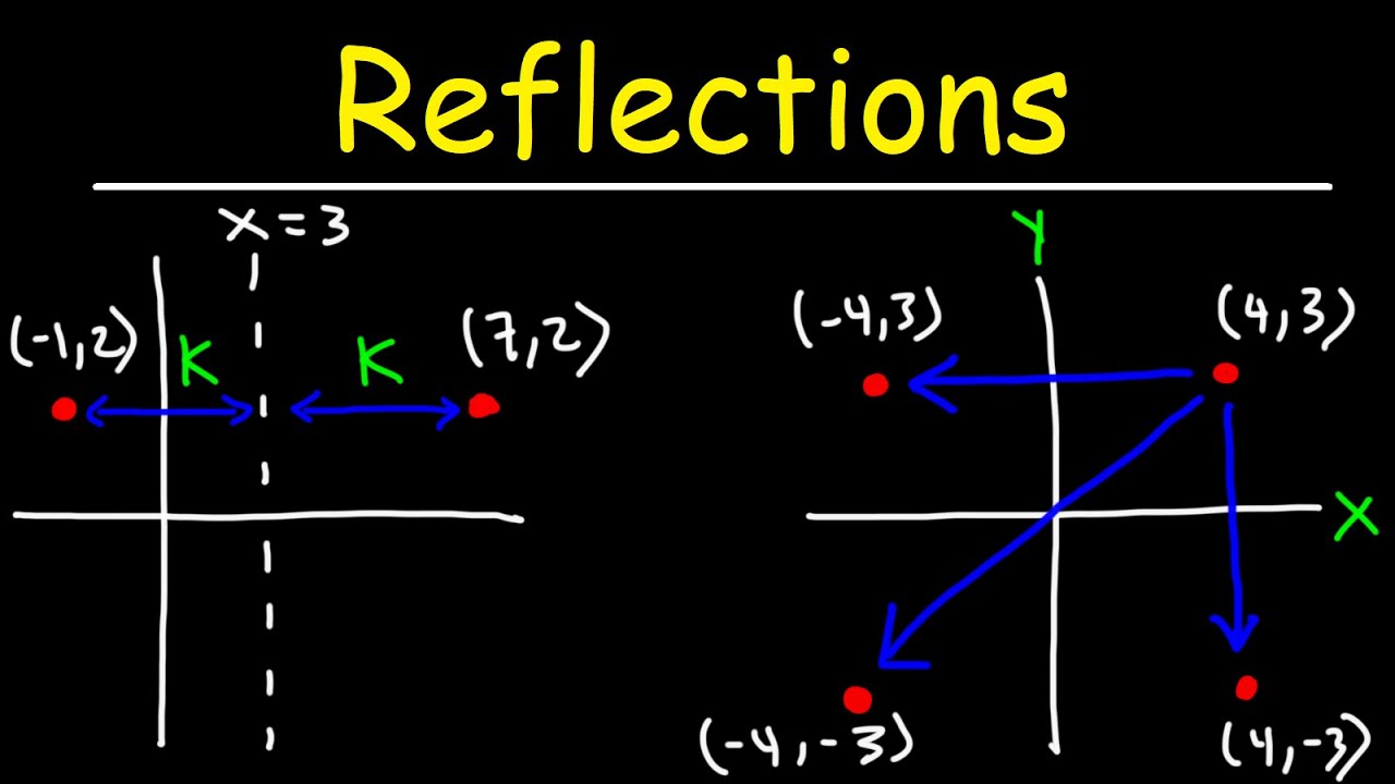 Как отразить точку относительно прямых y=x, y=-x, x=k и y=k