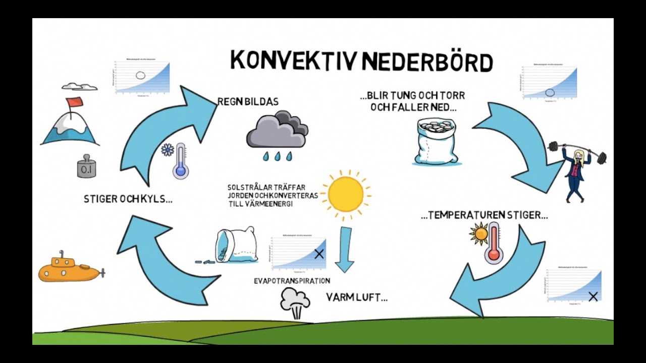 Geografika del 1: Konvektiv nederb&ouml;rd