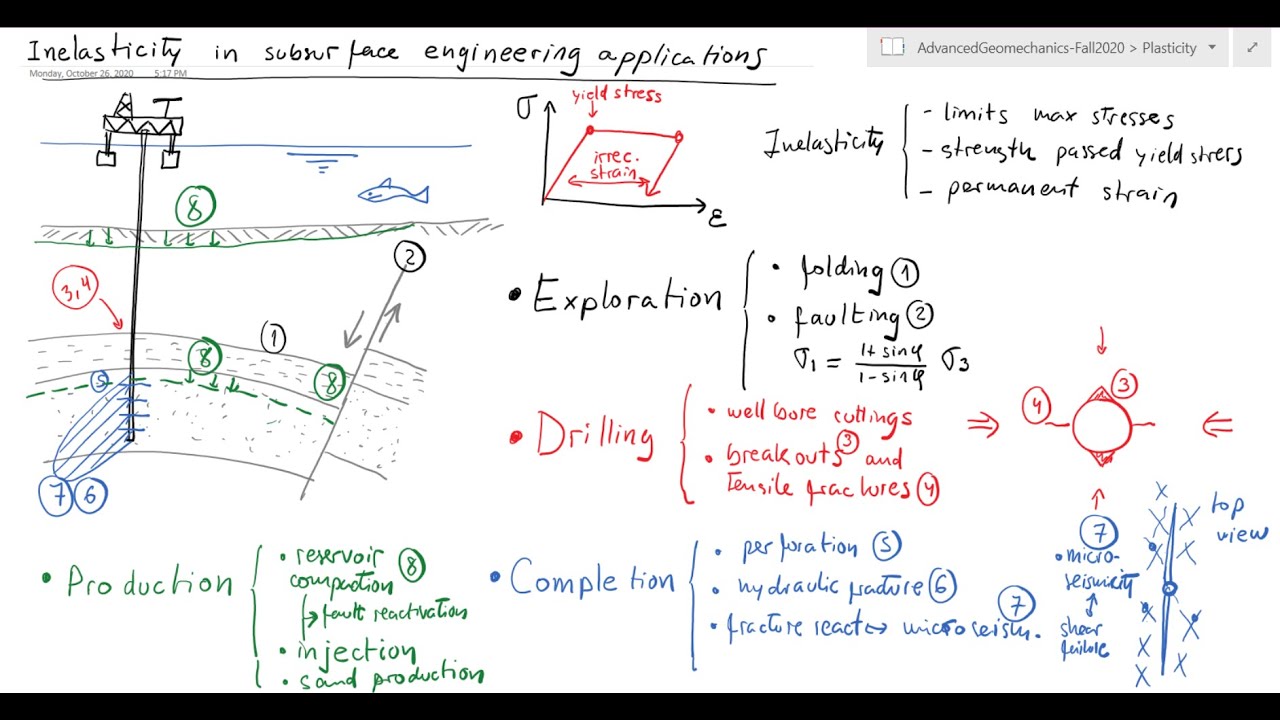 L28 Inelastic deformation examples in subsurface engineering applications