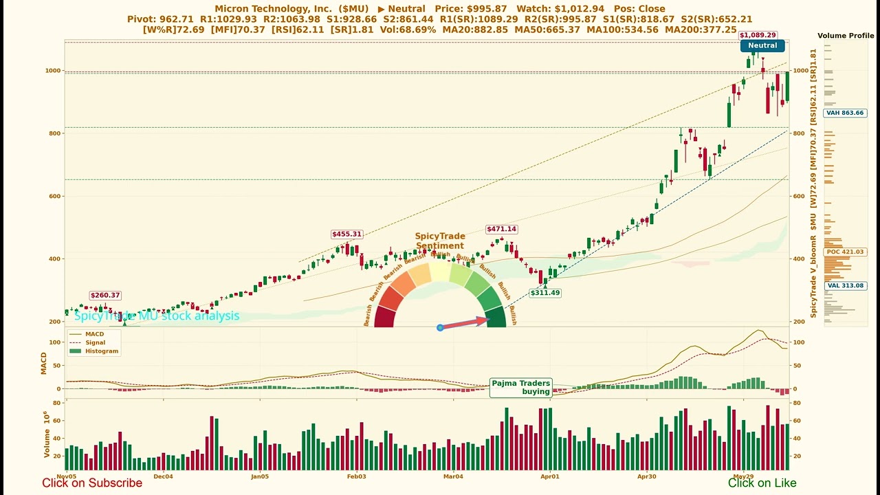 Micron Technology, Inc. ( $MU ) SpicyTrade &mdash; Ежедневный анализ акций