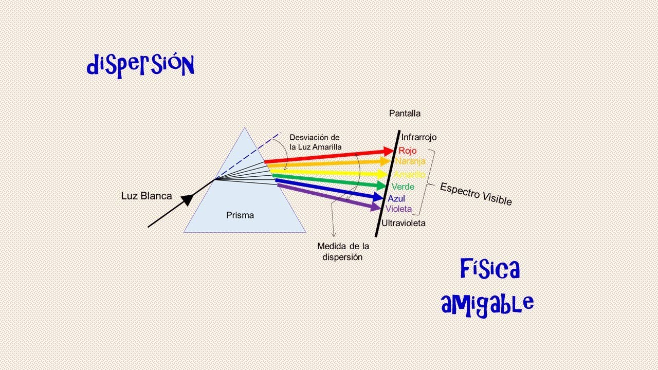 DISPERSION
