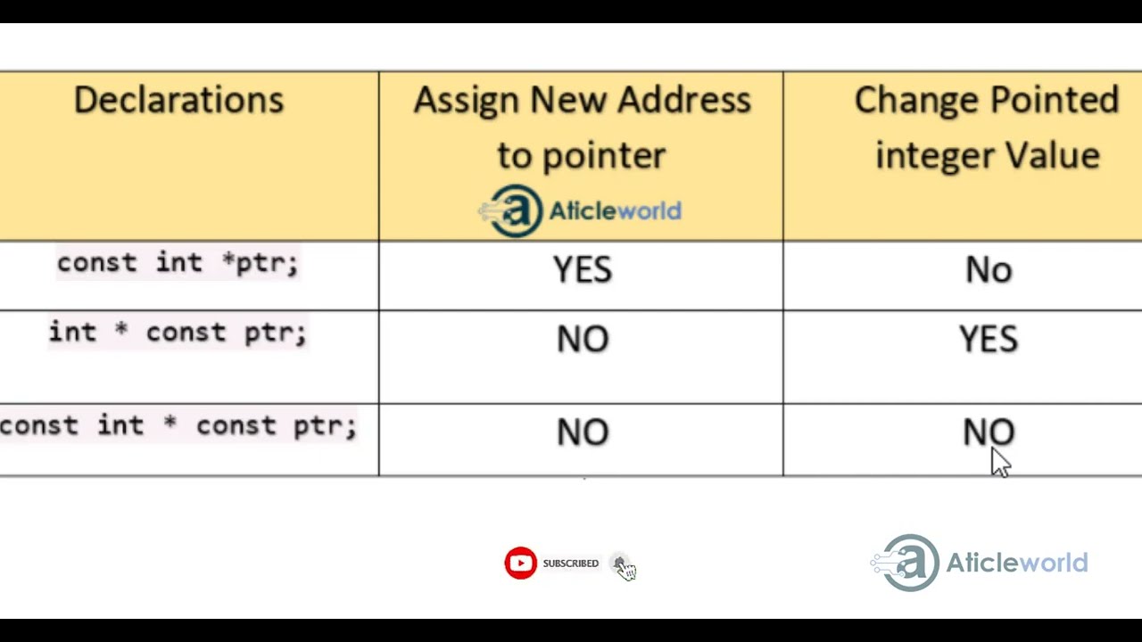 Difference between const int*, const int * const, and int const *
