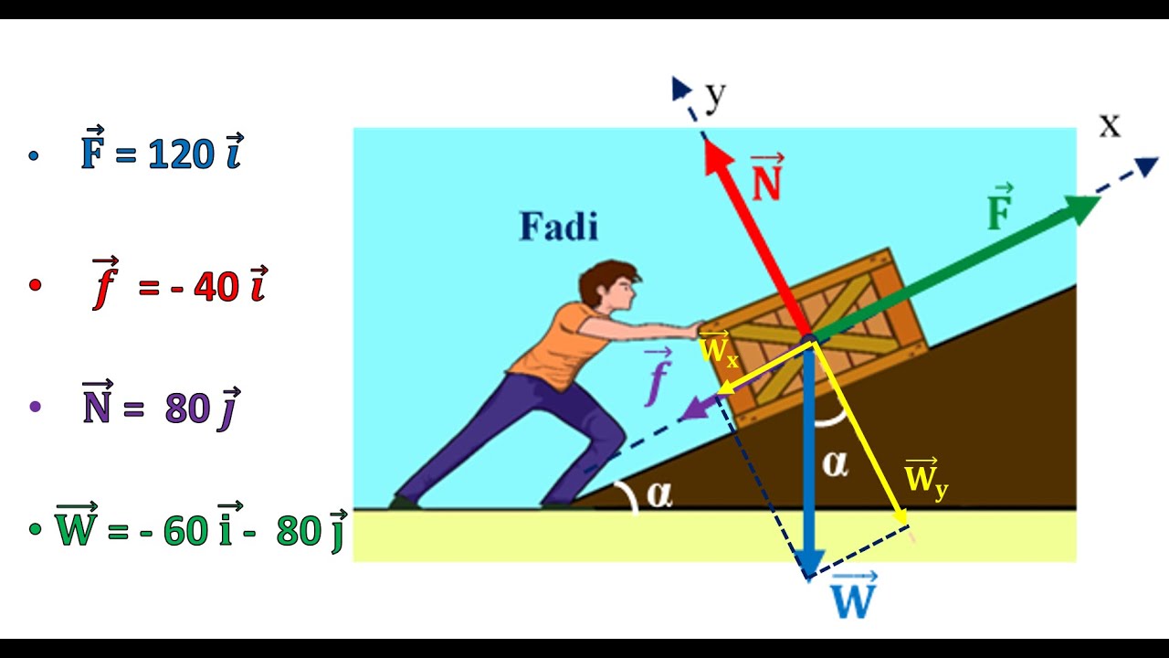 x and y components of a vector