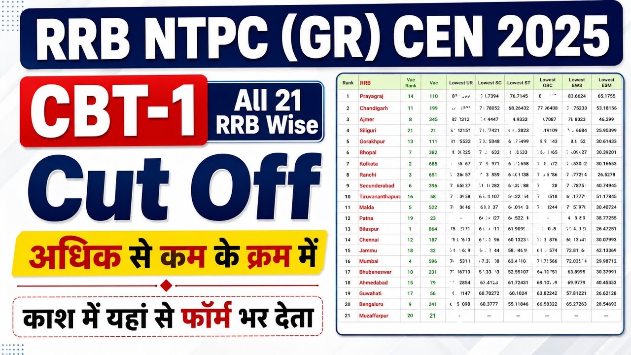 RRB NTPC Graduate 2025 All 21 RRB Wise Cut Off | NTPC Graduate 2025 CBT 1 Official Cut Off